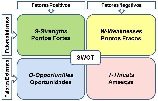 A palavra SWOT é um acrónimo originado das palavras inglesas: Strengths, Weaknesses, Opportunities e Threats.