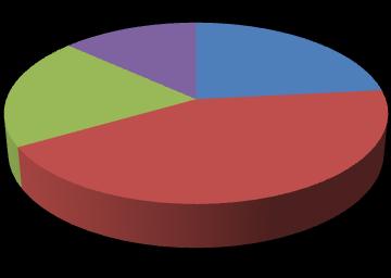 40% até 40 41-55 56-65 >65 12º Ano 20% Licenciatura 13% até 4º Ano 23% até 9º