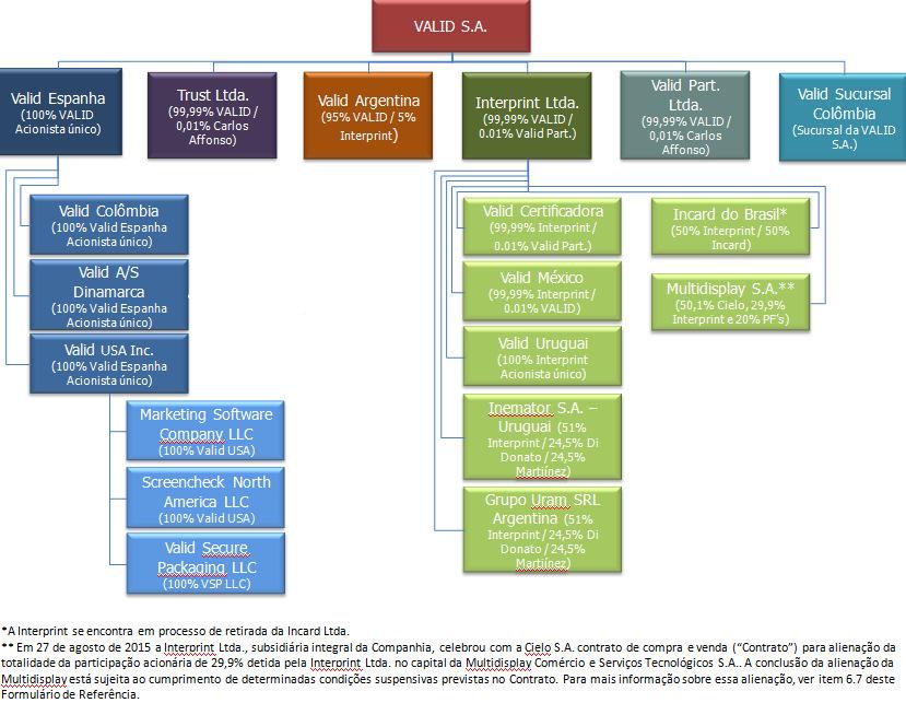ORGANOGRAMA PARTICIPAÇÃO NO MERCADO A VALID, uma empresa com mais de 55 anos de experiência nos setores de meios de pagamento, identificação, telecomunicações e tecnologia de segurança fazem da VALID