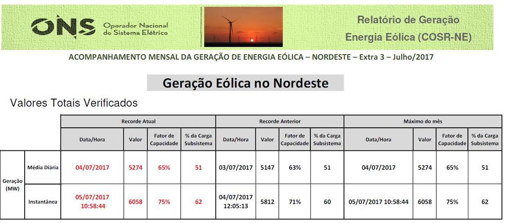 Recordes de Geração