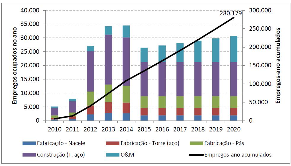 Geração de Empregos No período todo serão 280.179 empregos diretos e indiretos acumulados; A maior parte na fase de construção de parques eólicos; No período serão criados 6.