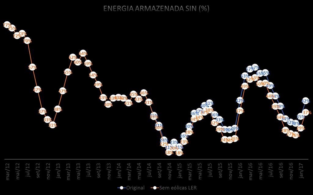 Energia Armazenada no SIN Na comparação entre os níveis de armazenamento do sistema com e sem usinas eólicas de reserva, nota-se que as eólicas auxiliaram o SIN economizar reservatório; Em 2014,