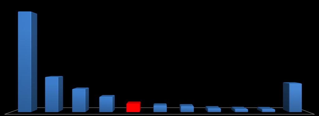 Trajetória Mundial (Capacidade Instalada Nova) 23,33 8,20 5,44 3,61 6,73 2,01 1,56 1,39 0,89 0,74