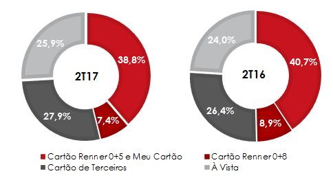 clientes Maximizam as receitas a partir da oferta de Produtos e Serviços agregados ao cartão Diminuem os custos com cartões de