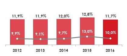 Consistência de Resultados Resultado de Produtos Financeiros