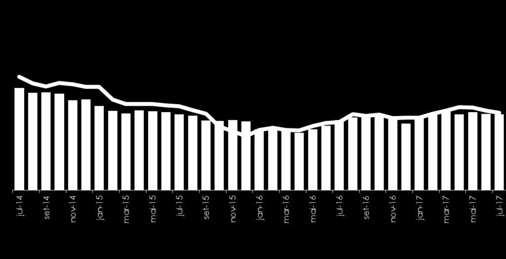 Influências Macroeconômicas Consumo e Crédito Taxa de Desemprego 13,0% Índice de Confiança do