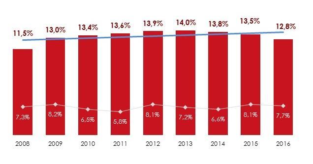 21,3% Endiv. Famílias / Renda Acum. (12 meses) Poupança Total (Saldos) Endiv. Famílias (Ex.