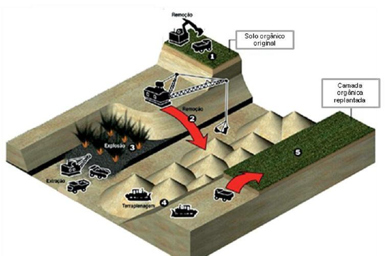 1. INTRODUÇÃO Ciclo da atividade mineral 3º Extração do carvão 2º Descobertura do carvão 1º Retirada da terra