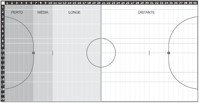 (entre 0-6m), D- média (entre 6-10m), D3- longe (entre 10-0m), D4- (antes da meia quadra - distante).