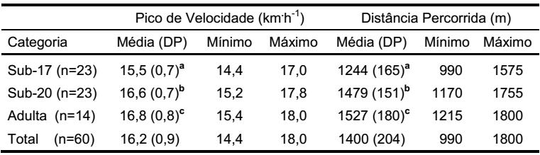 70 Como podemos constatar na tabela 8, foi encontrada diferença significante entre as médias de FCmaxPREV e FCmaxFIET (categorias agrupadas) e uma correlação moderada (r = 0,54; p<0,01). Tabela 9.