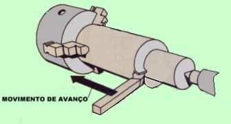 Cálculo da Velocidade de Avanço v f = f.n = 1000.v Π.d c.