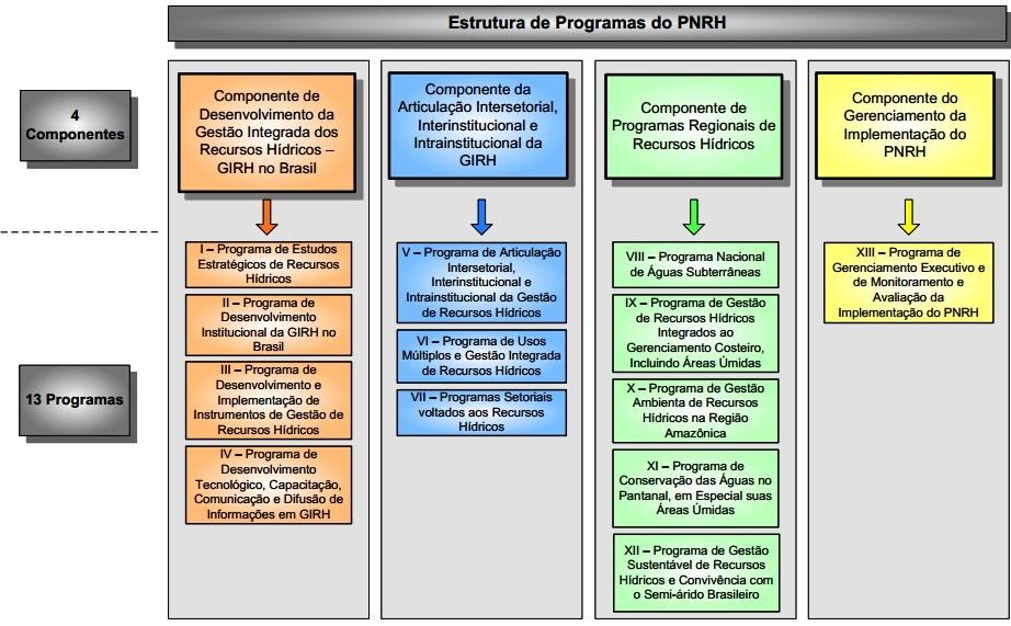 A estrutura programática do Plano Nacional de Recursos Hídricos é composta por 13 programas organizados em quatro componentes, divididos em subprogramas. Na Figura 1 podemos observar essa divisão.