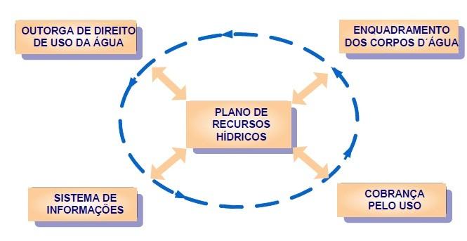 e as linhas gerais de ação para ampliar ou melhorar a utilização dos recursos hídricos.