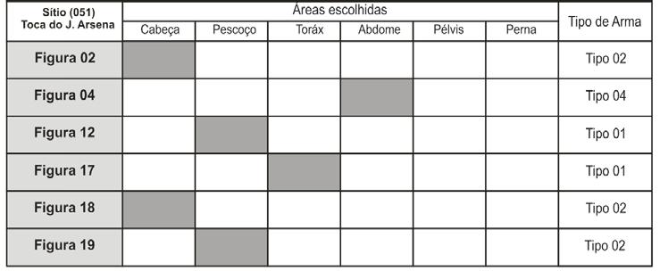 61 Tabela 10 Quantidade dos marcadores sociais dos antropomorfos do Sítio Toca do João Arsena Os objetos culturais associados à cena são 60, contendo 4 tipos de morfologia de armas.