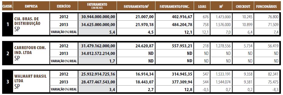 Entre as gigantes, GPA retoma a liderança, derivado principalmente