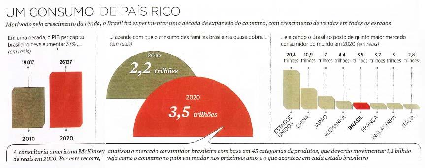 Motivado pelo crescimento da renda e bônus demográfico,o Brasil