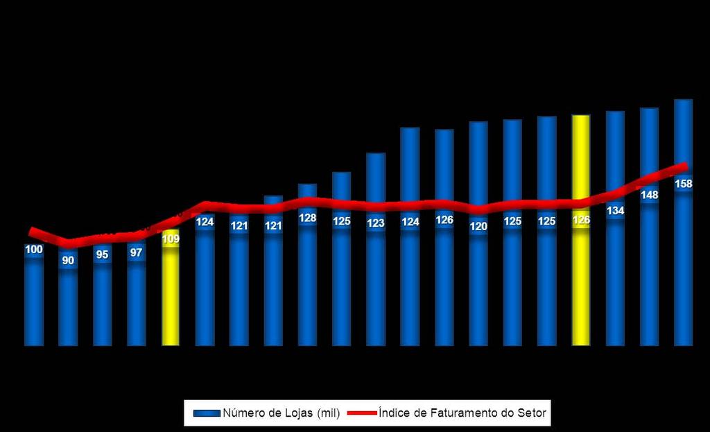 Nº de Lojas depois do Plano Real dobrou, superando a taxa de crescimento real do setor.