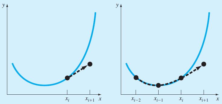 Métodos Multipasso Os métodos de passo simples usam a informação de um único ponto t i para calcular uma estimativa da variável dependente y i+1 num ponto