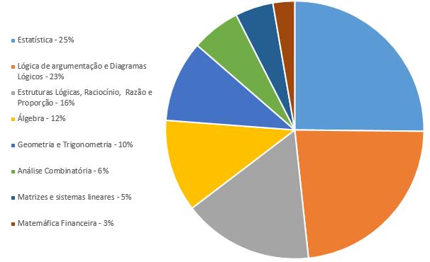 Quais assuntos de RLQ foram mais cobrados?