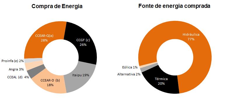 7. DESEMPENHO OPERACIONAL 7.1. Compra de Energia Pelo atual marco regulatório, a contratação de energia pelas distribuidoras ocorre principalmente através de leilões regulados pela Aneel.