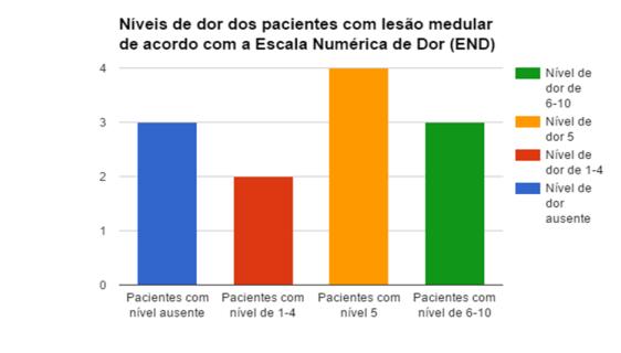 dolorosa superficial teve aspectos em comum entre os 12 pacientes, exceto o paciente número 10 que não referiu nenhuma informação.