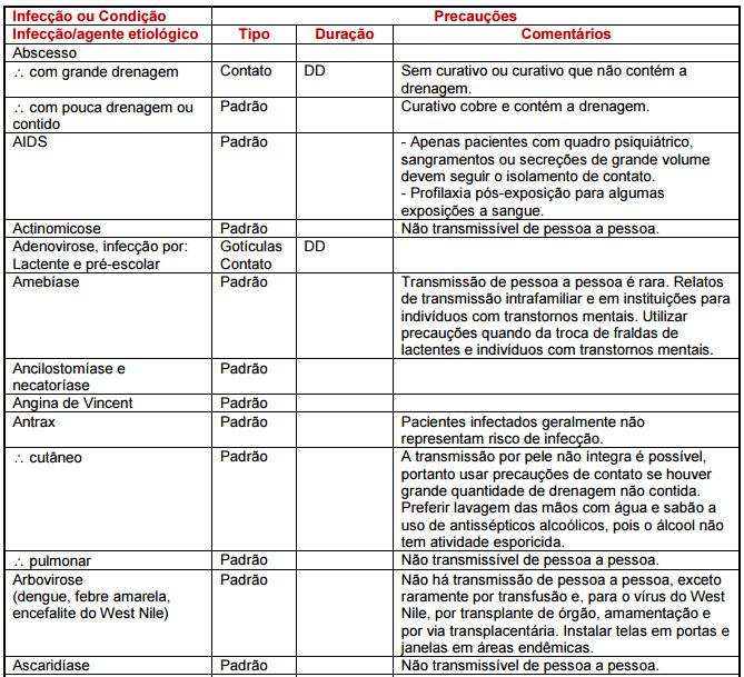 DOCUMENTO: PRECAUÇÕES E ISOLAMENTOS