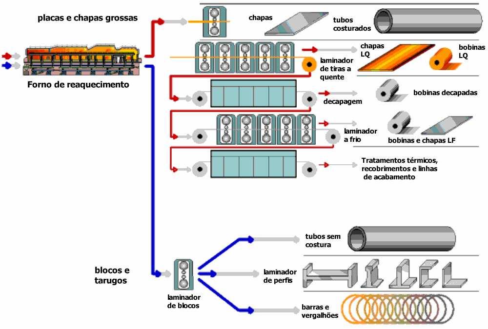 Processos de redução de minério de