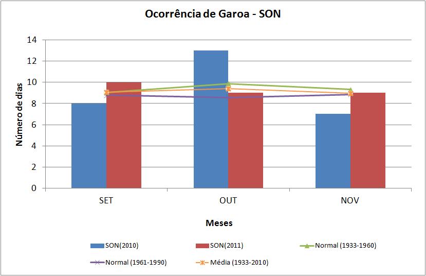 Figura 15 Número de dias com garoa no trimestre SON 2010 (azul) e 2011 (vermelho), além das normais e das médias