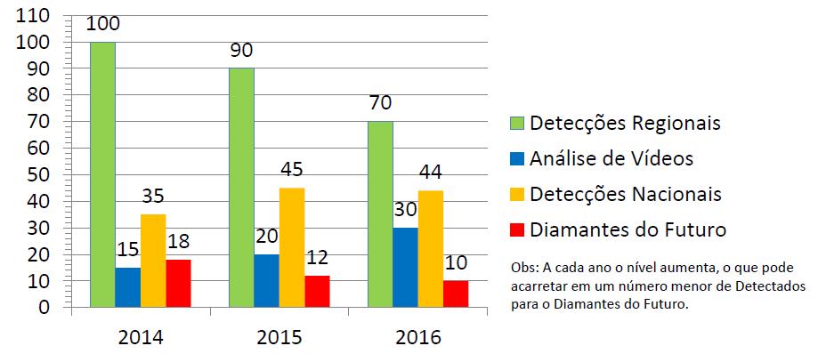 Projetos Especiais Gráfico com atletas avaliados e