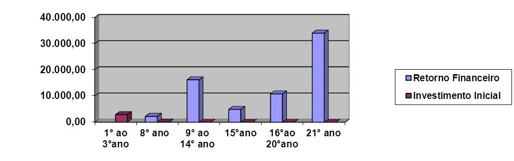 Do 9 (nono) ano ao 14 (décimo quarto) ano se da a 2 (segunda) receita, com a exploração da resina a uma produção média de 2 (duas) a 3 (três) toneladas por hectare ano.