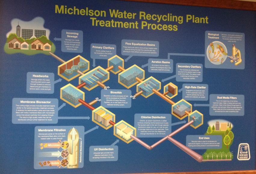 Michelson Water Recycling Plant Irvine Ranch Water District 6) Proibições Lavar área externa e calçadas com água potável Usar mangueiras para lavar veículos com água potável Usar água potável em