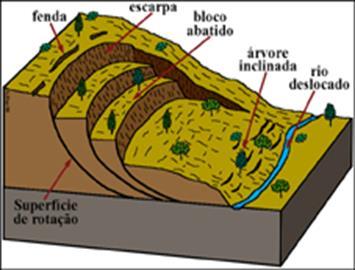 Em vertentes fluviais, os deslizamentos rotacionais podem provocar a deslocação do leito do rio ou ribeira, que impedida de utilizar o seu curso, rompe