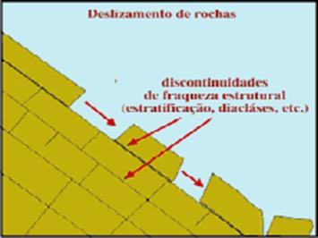 Deslizamentos translacionais (Landslides) Verifica-se o deslizamento mais ou menos rápido de rocha ou de detritos ao longo de um plano pré-existente (em geral planos de estratificação, foliação,