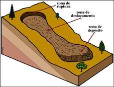 Movimentos de terras (earthflows) movimentação de terras, geralmente rególito, em que o material entra em liquefação e desloca-se para posições inferiores.