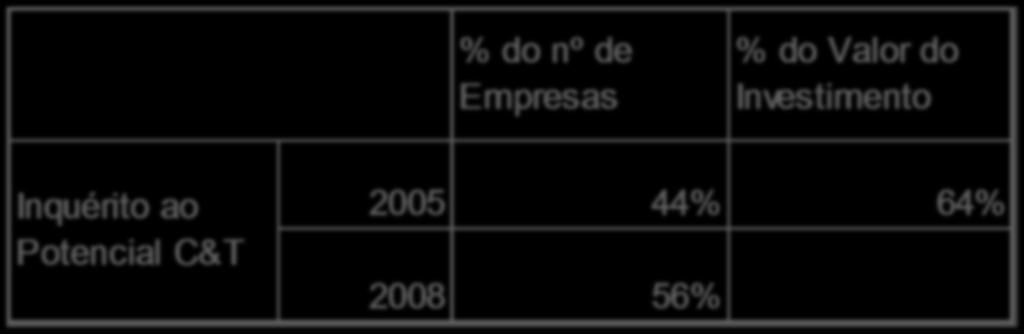 A AdI contribuiu decisivamente para o crescimento da I&D empresarial Empresas apoiadas pela AdI no total das Empresas com I&D % do nº de Empresas % do Valor do Investimento Inquérito ao Potencial C&T