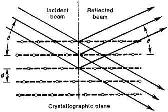 Sólidos: Estruturas Cristalinas Como Determinar a Estrutura de um Cristal? Chamamos o ângulo entre o raio incidente e o raio refletido de 2θ.