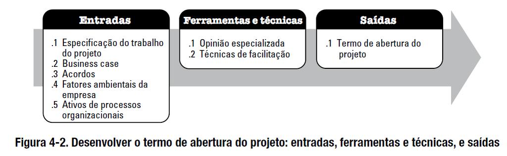 O termo de abertura do projeto é um documento que autoriza formalmente a existência de um projeto,