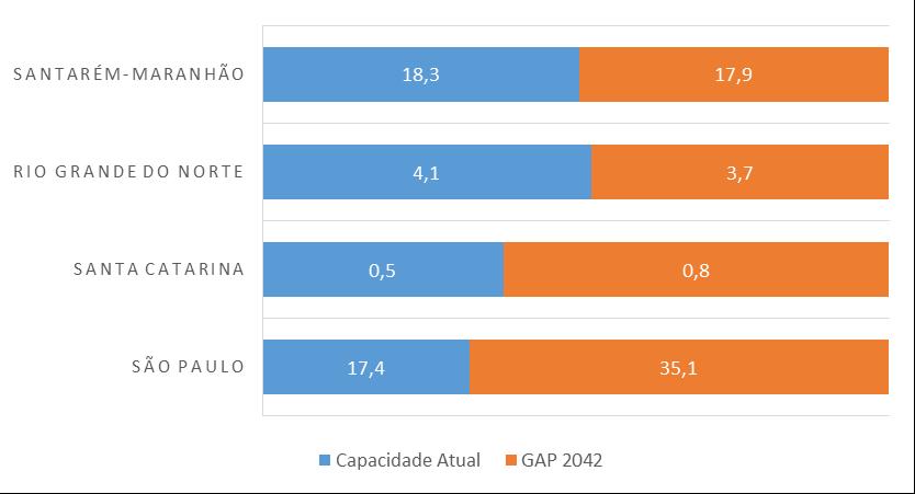 CAPACIDADE ATUAL X