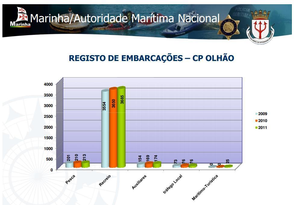 Registo de Embarcações