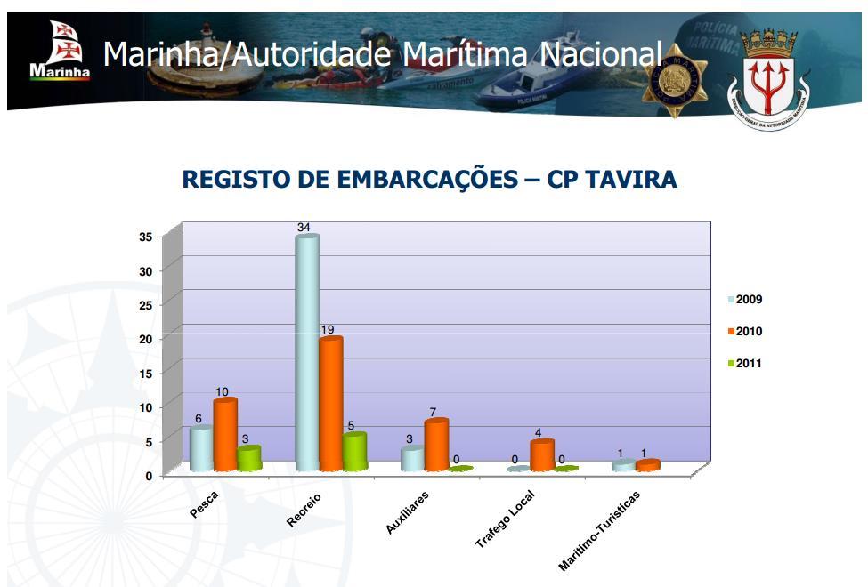 Registo de Embarcações -