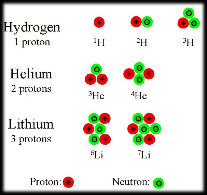 15 Isótopos Hidrogênio (1 próton) Hidrogênio (1 proton) neutron deuteron 2 H 2 neutrons triton 3 H Hélio (2 prótons) Lítio (3 prótons)