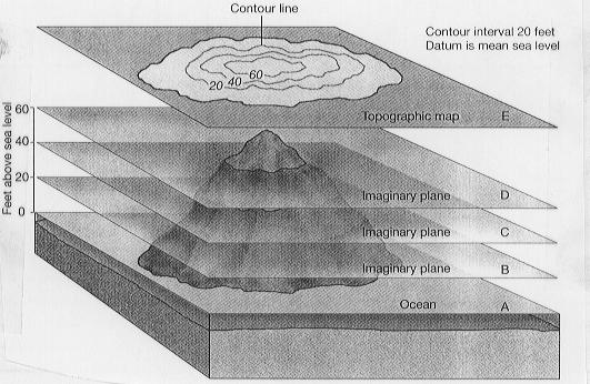 CURVAS DE NÍVEL As curvas de nível foram usadas pela primeira vez pelo engenheiro holandês N. Cruquios em 1728 para mostrar o fundo do Rio Merwede pra fins de navegação.