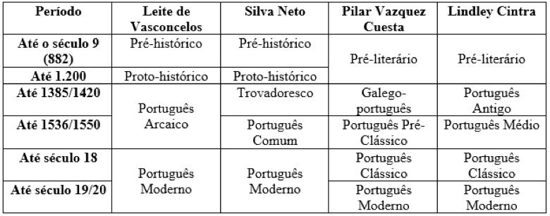 Introdução Na história da língua portuguesa reconhecem-se diferentes fases que se sucedem diacronicamente e que se diferenciam por fatores internos (relacionados diretamente à língua encontrada nos