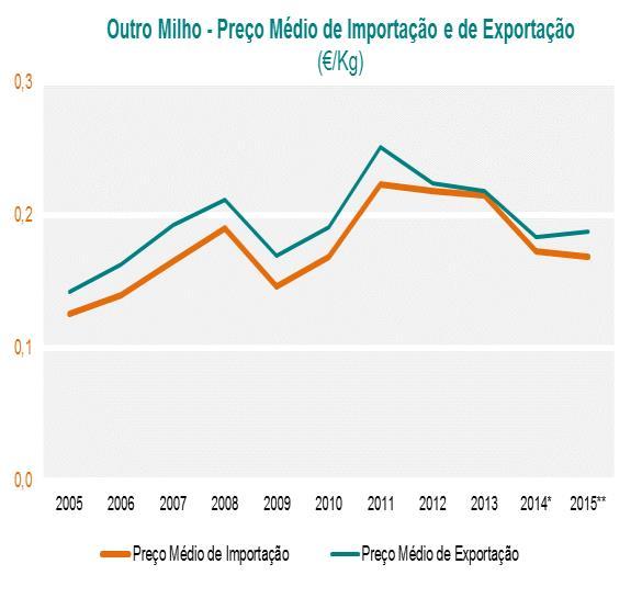 Relativamente aos preços médios de importação e de exportação, para as duas vertentes atrás consideradas para os diversos anos (2005-2015), são os constantes nos gráficos seguintes: MUNDIAL Os