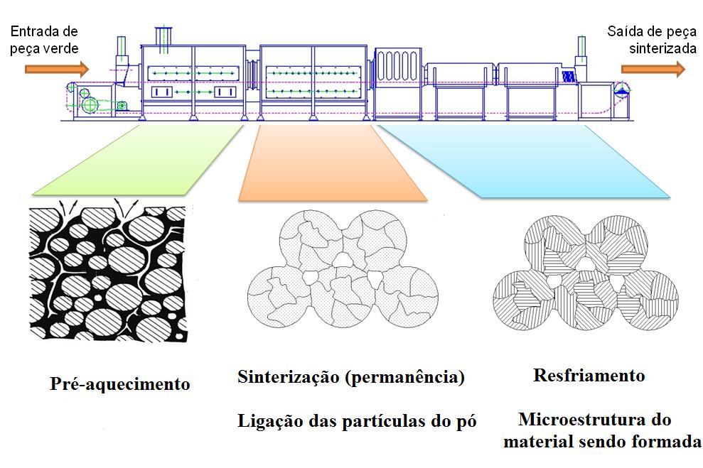 Figura 2 - Processo de Sinterização Fonte: Grupo Setorial de Metalurgia do Pó Processo de fabricação de cerâmicas porosas Quando se deseja produzir cerâmicas com poros, ou seja, quando as vacâncias