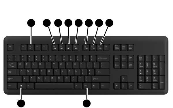 Teclado Componente Componente 1 Suspensão 6 Sem som 2 Inversão rápida 7 Diminuir o volume 3 Reproduzir/colocar em pausa