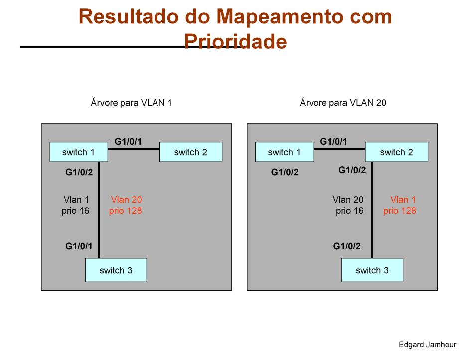 A figura mostra a configuração resultante da rede após o protocolo Spanning Tree (STP) ter alcançado a convergência. A princípio, o resultado alcançado é idêntico ao caso estático.