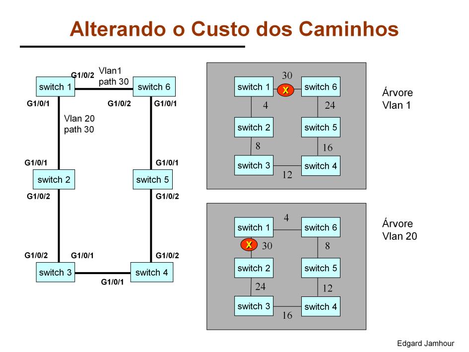 Uma outra maneira de fazer mapeamento dinâmico de Vlans com as portas trunk é utilizar um custo diferenciado para cada Vlan nas portas do switch.