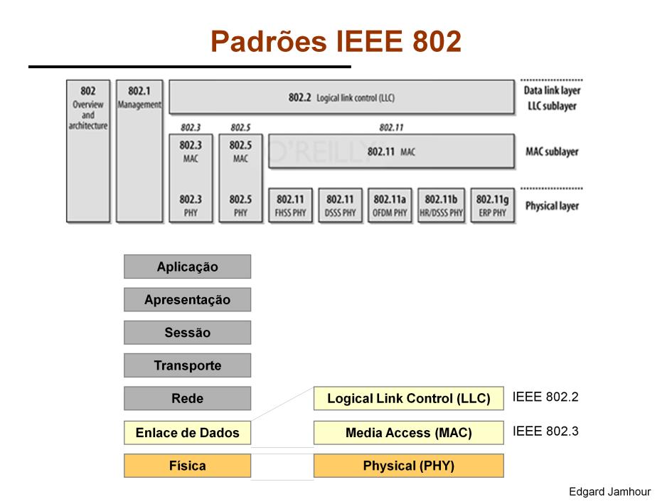 O padrão IEEE 802.3 que define o Ethernet faz parte a uma família de padrões mais ampla denominado IEEE 802. A família IEEE 802 inclui tecnologias já bem antigas como o Ethernet (IEEE 802.