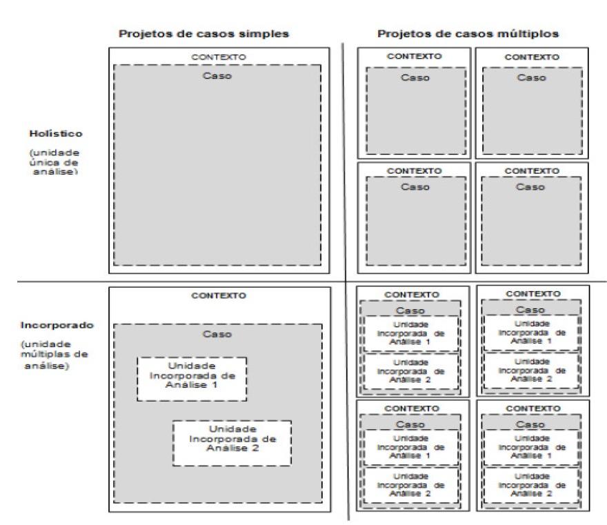46 Figura 3-2. Tipos básicos de projetos de estudos de caso. Fonte: Yin (2003). De acordo com as descrições acima, este trabalho é um estudo de caso holístico de caso único.
